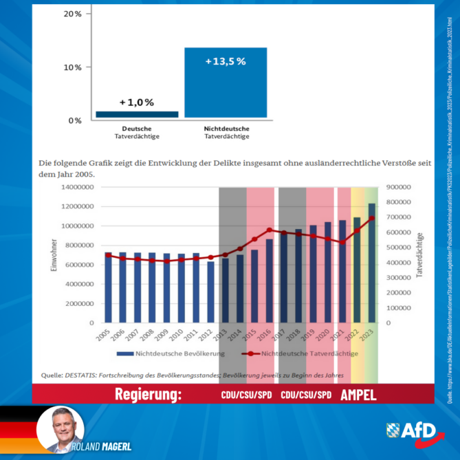 Roland Magerl AfD - Kriminalitätsstatistik - Ohne Worte